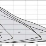 Wilo Stratos Maxo 65/0