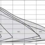 Wilo Stratos Maxo 30/0